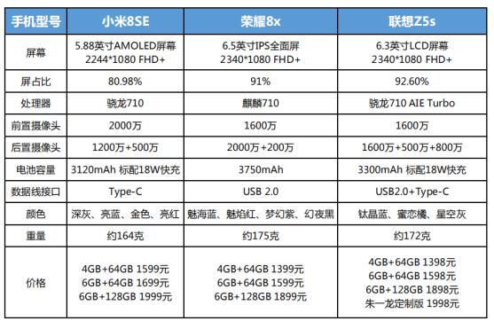 「機王」爭霸 聯想Z5s/小米8SE/榮耀8x誰是千元手機老大 科技 第7張