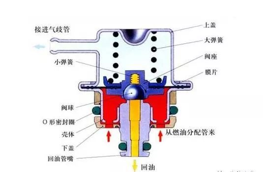 怠速不稳,排气管冒黑烟等故障 2,燃油压力调节器内部损坏(无法调节