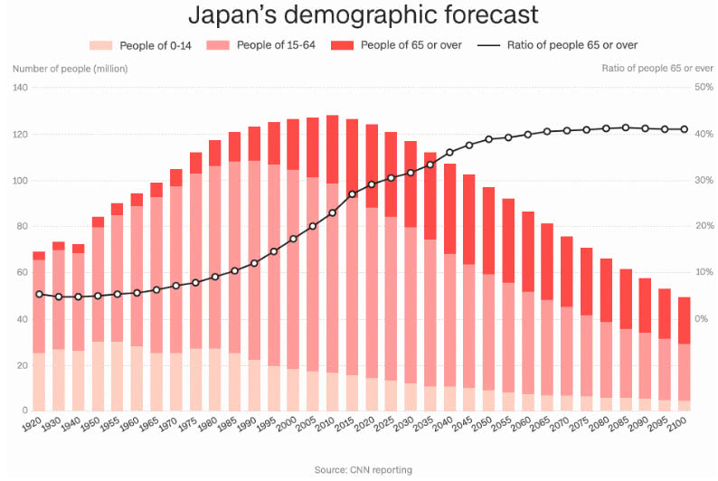 日本人口减少_日本人口(3)