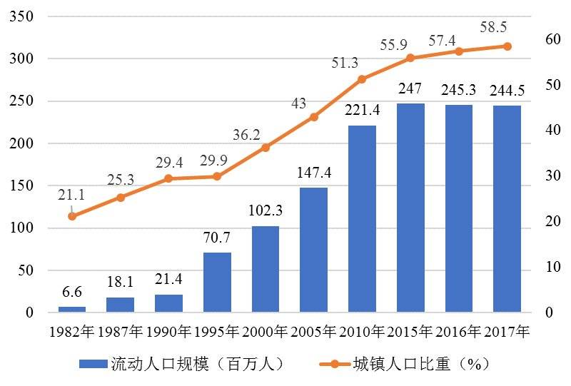 关于流动人口的政府报告