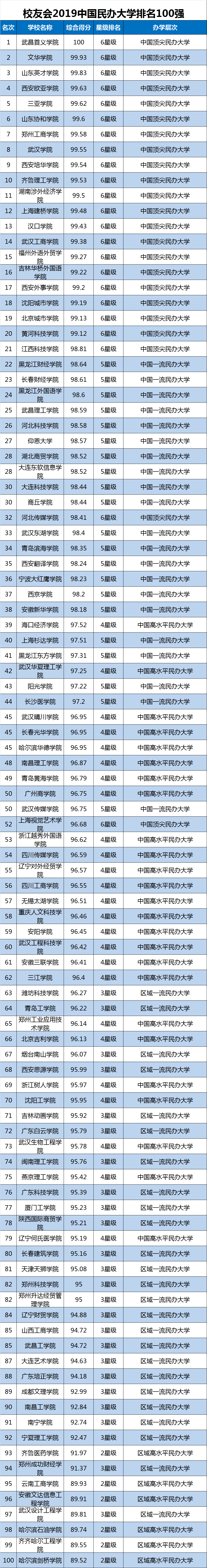 2019中国大学排行榜单最新发布，转给高考生！插图13