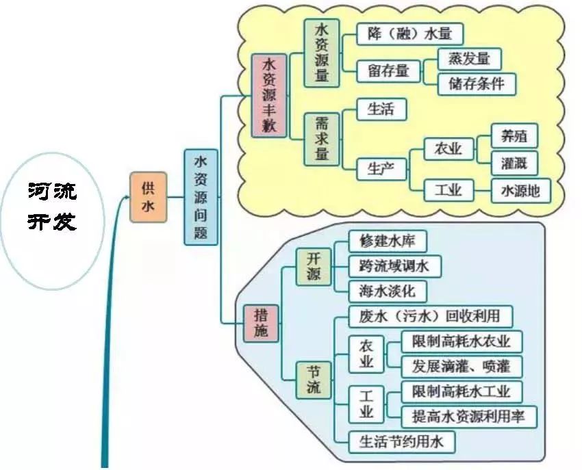 高中地理思维导图最全汇总,轻松掌握重点知识