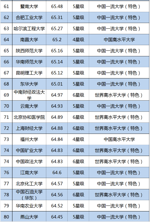 2019中国大学100强：兰大第35，吉大第11，浙大排名亮了