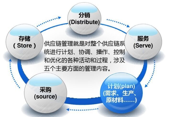 企業上雲深度剖析之「供應鏈為什麼要上雲」 科技 第1張