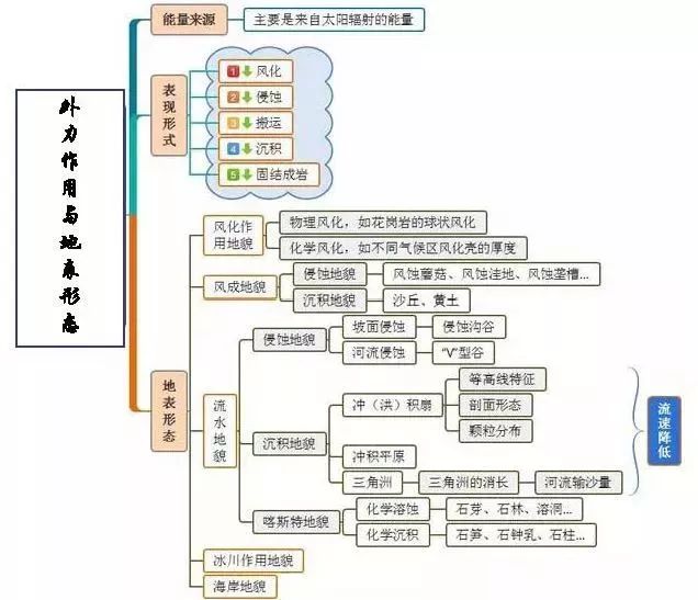 考试高中地理思维导图合集汇总高分必备期末神助攻