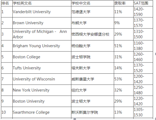 2019美国所有大学录取率排酗_2019年Niche美国最佳大学排名发布 录取率