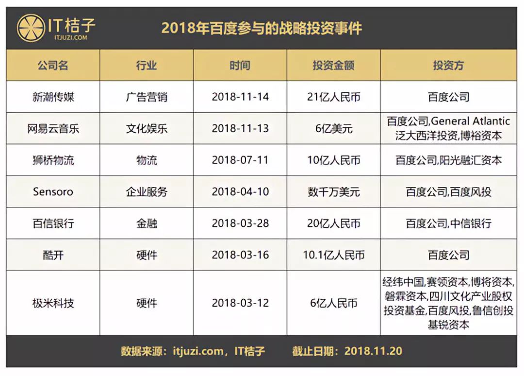 出手近60次——百度投資在2018年覺醒，奮起直追阿里騰訊 科技 第5張