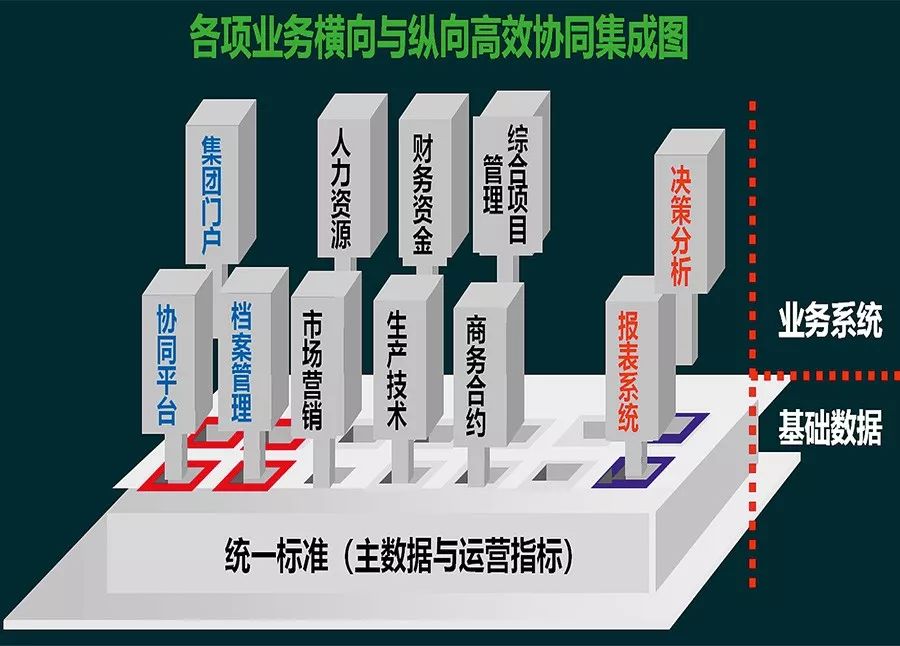 中南建设总裁鲁贵卿:信息化的根本出路在于融合 中篇_管理