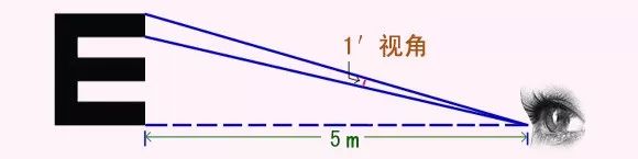 在视角正常的情况下,人眼能分辨出两点间的最小距离所形成的视角为最