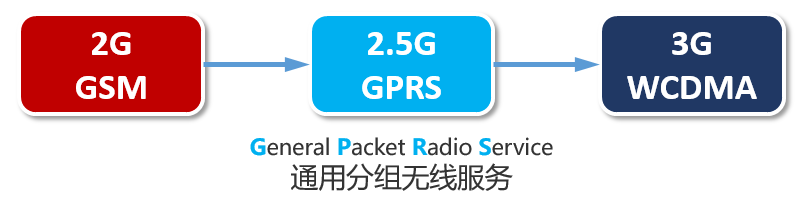 5G网络（接入网+承载网+核心网）第45张