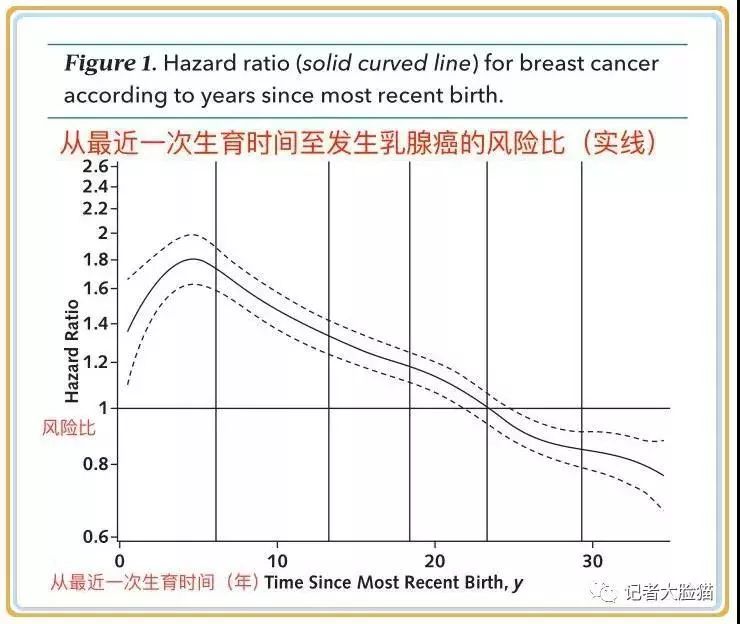 顛覆！生孩子後乳腺癌風險更高？請珍惜身邊冒各種險為你生孩子的女生… 健康 第5張