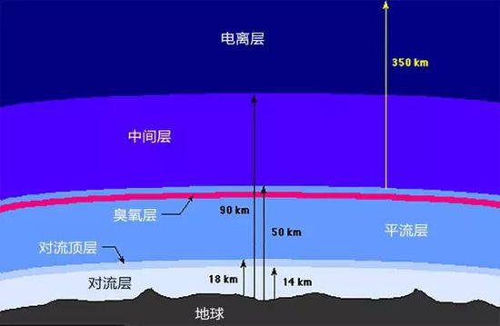 假如真的有神仙,那你说玉皇大帝是住在平流层还是对流