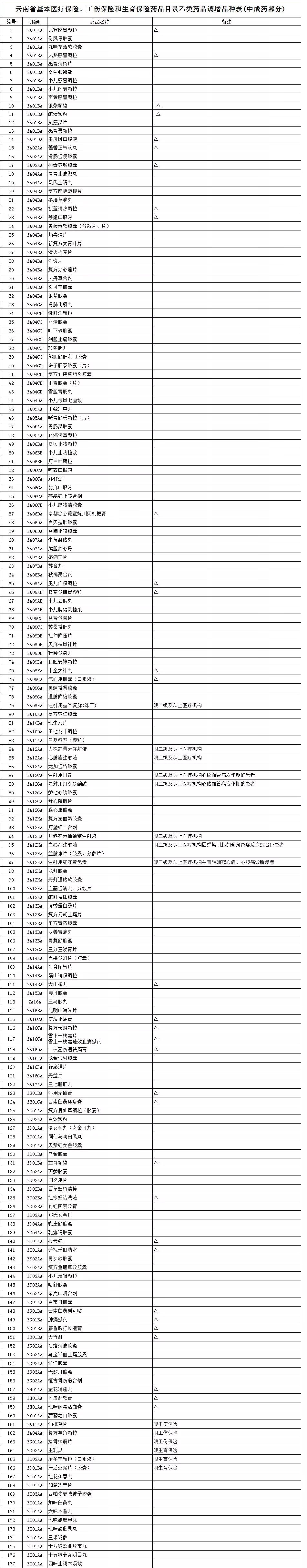 文山人关于医保药品这些你要知道云南新增医保药品310种附目录