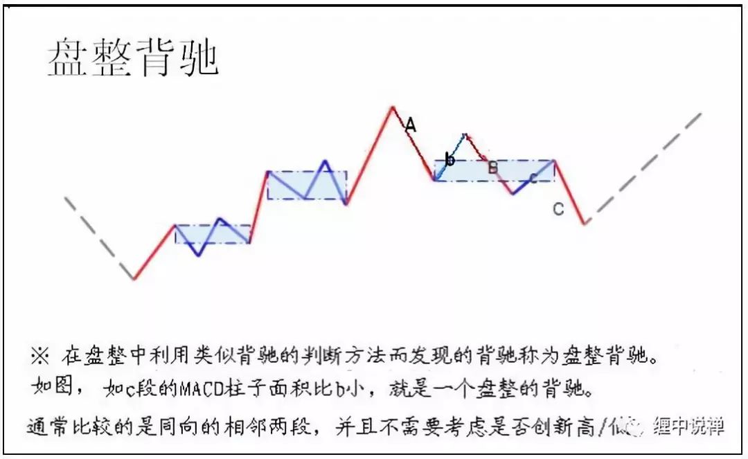 缠论背驰背驰与盘整背驰学精了赚钱不难