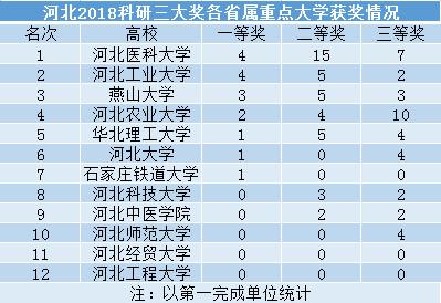 根据这个方案,河北工业大学,河北大学,燕山大学,河北师范大学成为河北