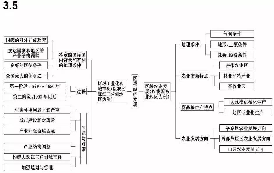 高中地理人口思维导图_高中地理思维导图