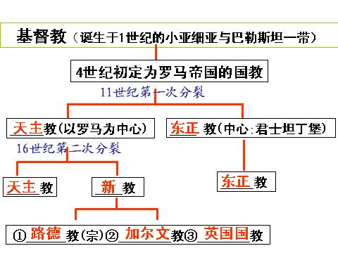 基督教天主教东正教新教有啥区别1分钟了解1个小知识3