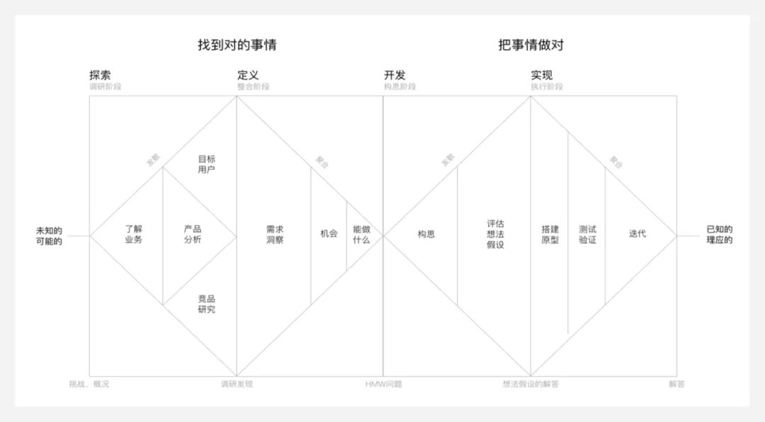 交互设计常识---设计模型分析(一)