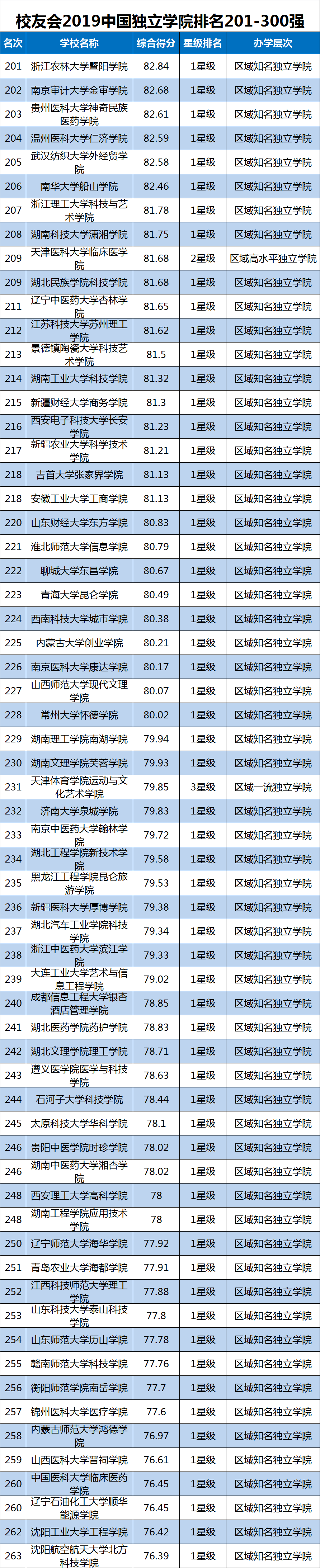 2019中国大学排行榜单最新发布，转给高考生！插图17