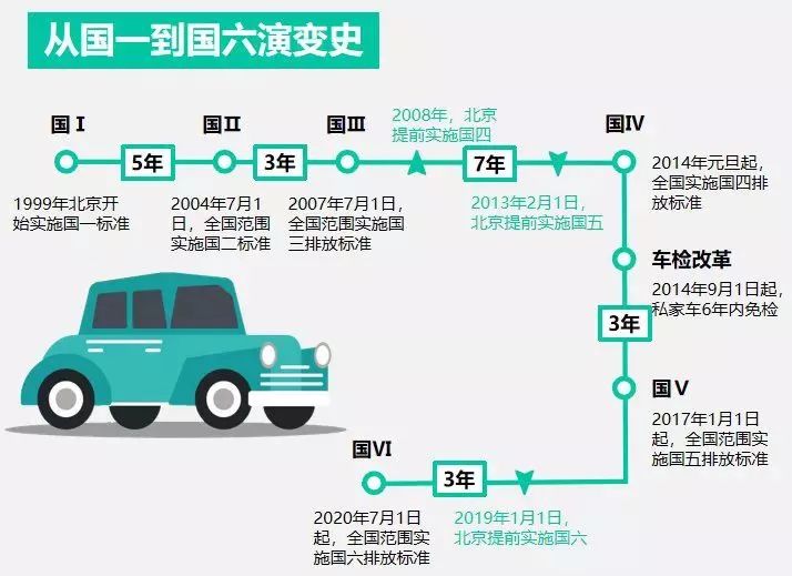 据了解,"国六"排放标准可以说是目前 全球范围内最严格的排放标准之