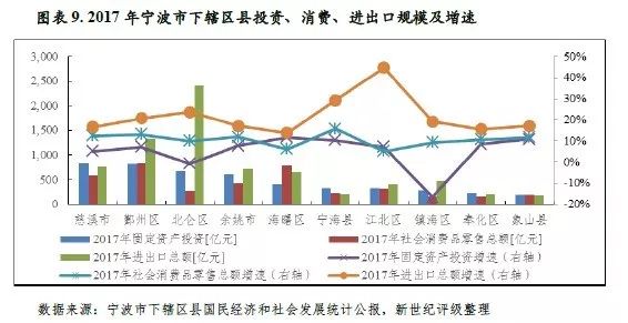 宁波各区县gdp