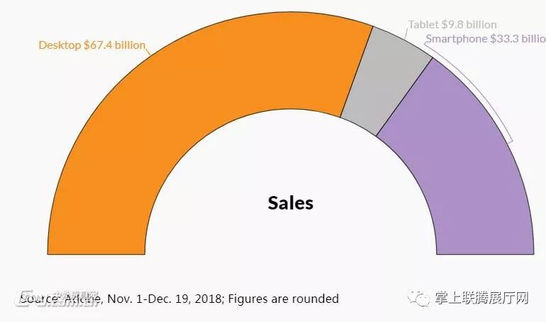 美國旺季在線銷售額將達1260億美元，亞馬遜最熱銷產品是哪些？ 科技 第1張