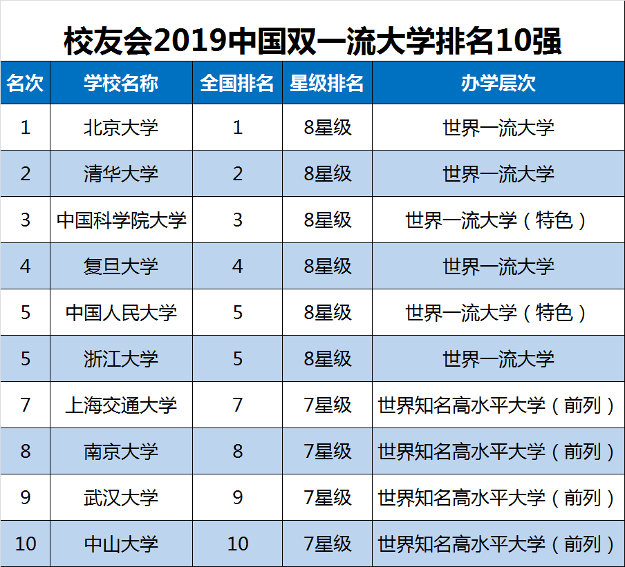2019中国大学排行榜单最新发布，转给高考生！插图2