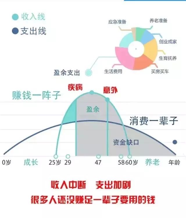 我们一生将经历的不同「理财阶段」!