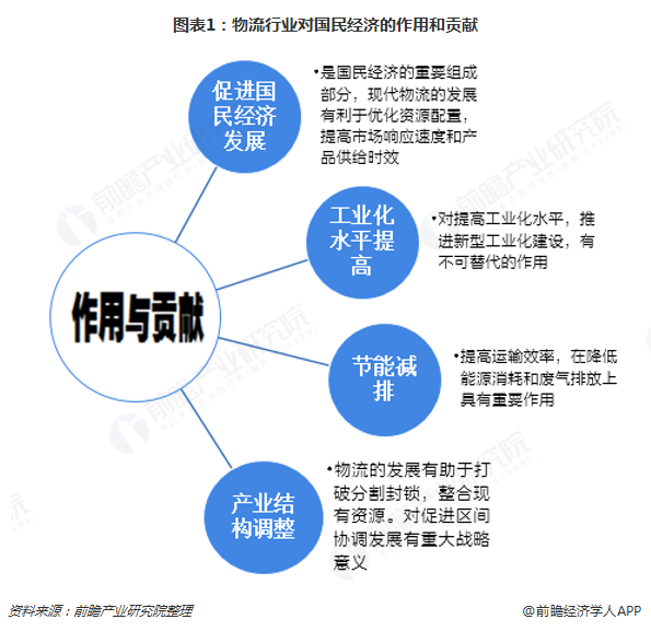 物流产业与gdp_三大产业占gdp比重图