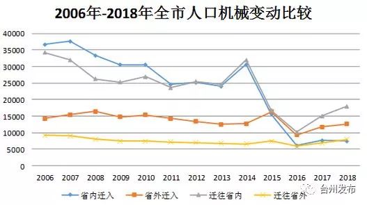 台州人口数量_台州人口2019总人数口(2)