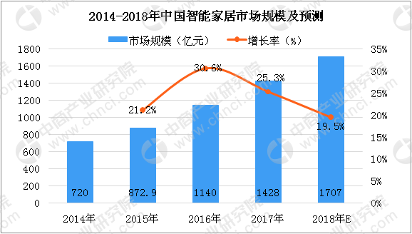 [品牌排行榜之TOP10智能家居品牌]