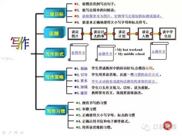 英语语法绕得你头疼?超强思维导图全搞定!_课