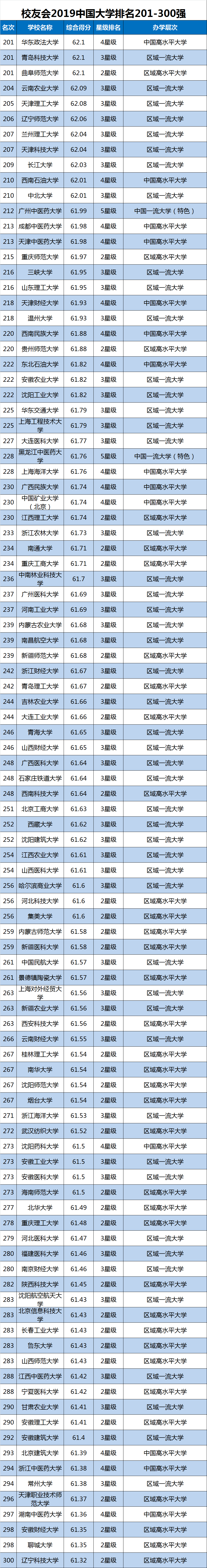 2019中国大学排行榜单最新发布，转给高考生！插图8