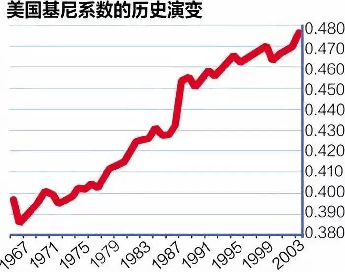 人均gdp最高基尼系数最低_国家统计局公布2013年基尼系数被指偏低(2)