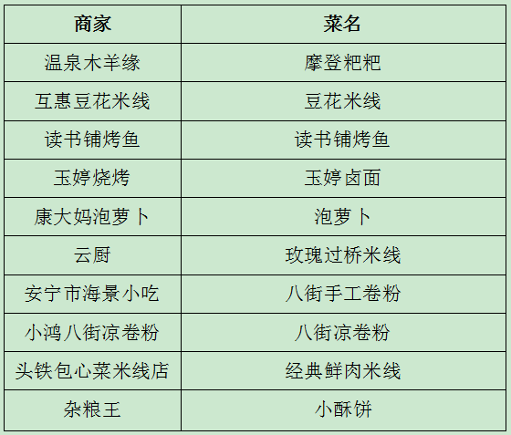 安宁市2018年美食节十大名菜十大名小吃评选圆满结束结果新鲜出炉