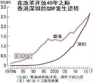 深圳gdp主要靠什么_深圳gdp变化图(3)