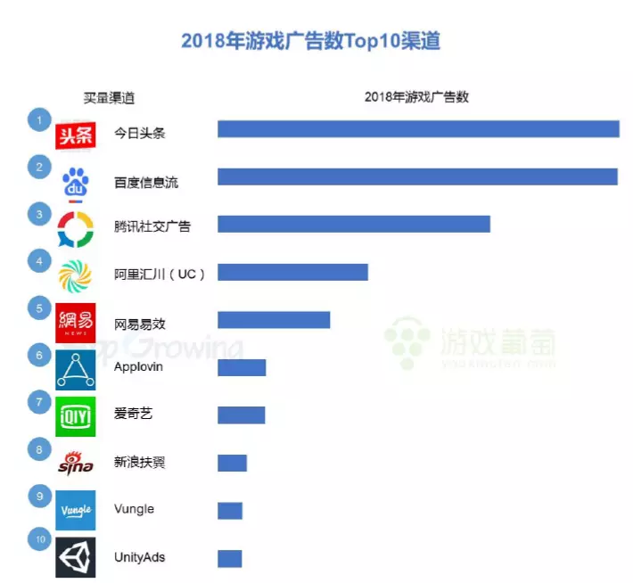 2018遊戲買量大起底：誰在霸占今年的買量市場？ 財經 第3張