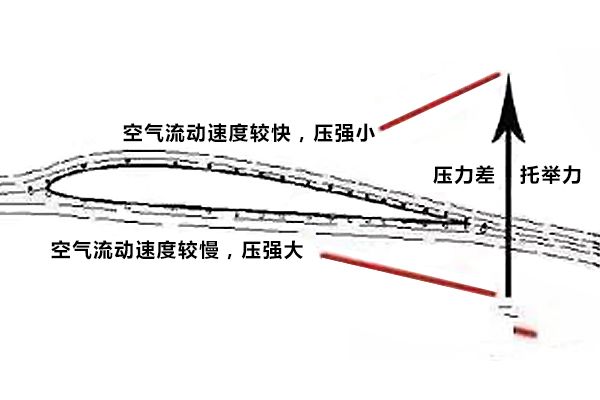 飞机能在空中飞的原理_关于飞机机翼 襟翼,副翼,缝翼(2)