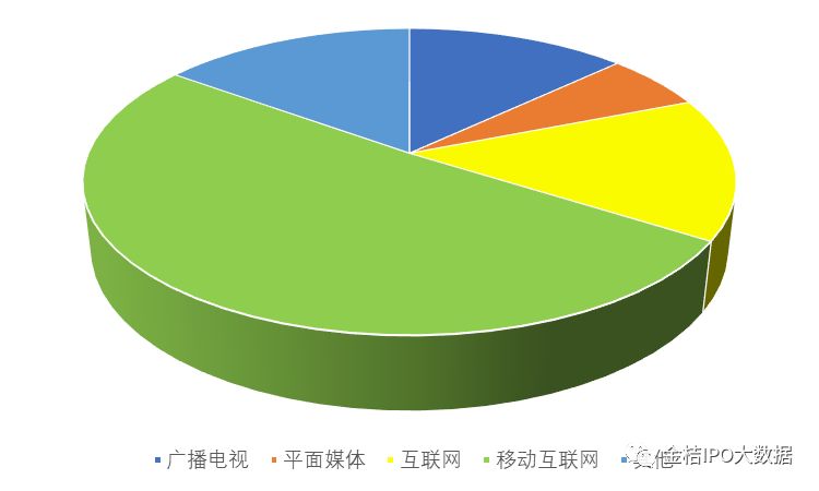 图表3:2018年中国传媒产业结构从2011年平面,广电,互联网,移动互联网"