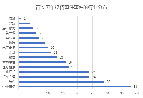 出手近60次——百度投資在2018年覺醒，奮起直追阿里騰訊 科技 第3張