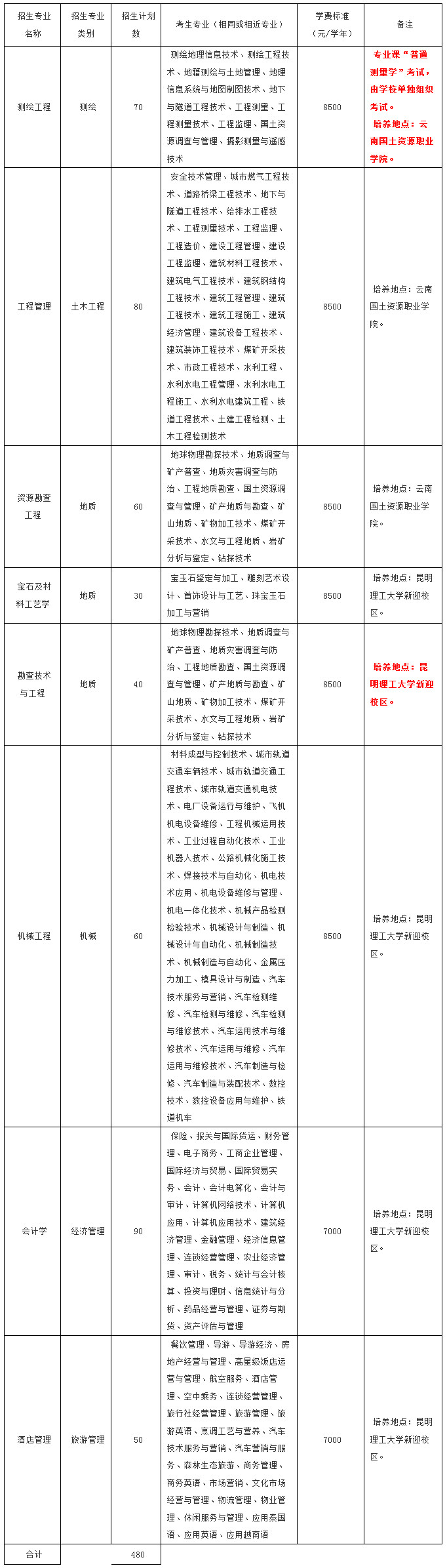 云南民族大学,昆明理工大学,昆明医科大学2019年专升本招生简章