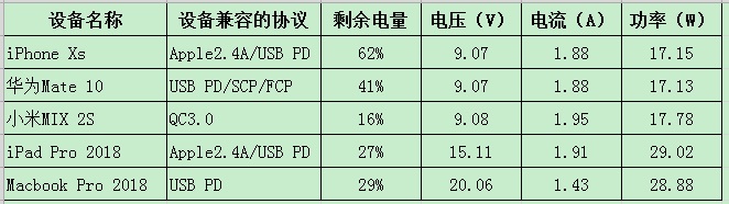 充電快屠夫價！讓iPhone輕鬆做到快充！綠聯30W PD快充頭深度評測 科技 第12張