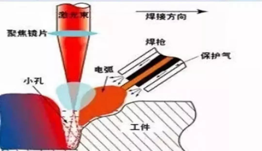 几种典型的激光焊接工艺介绍