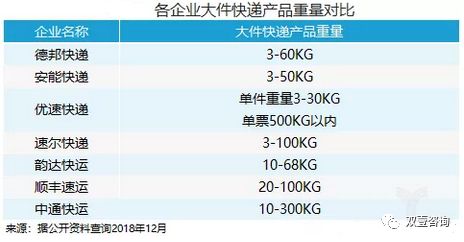 七大快遞同台搶食，「電商大包裹」會出現價格戰嗎？ 科技 第3張