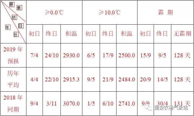 2019年3-10月天气趋势预测!_历年