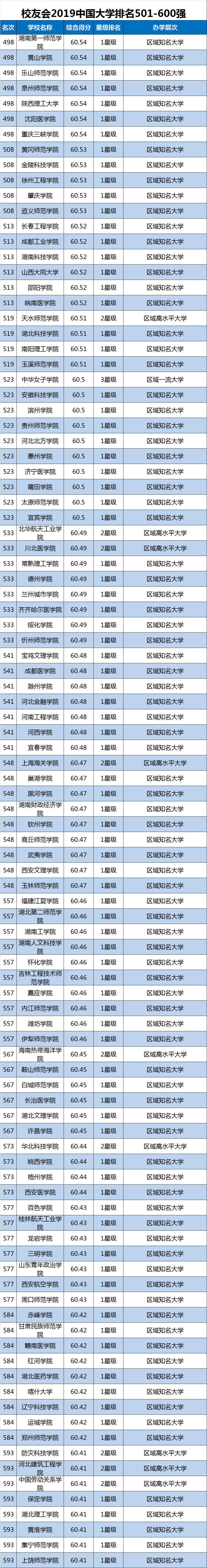 2019中国大学排行榜单最新发布，转给高考生！插图11