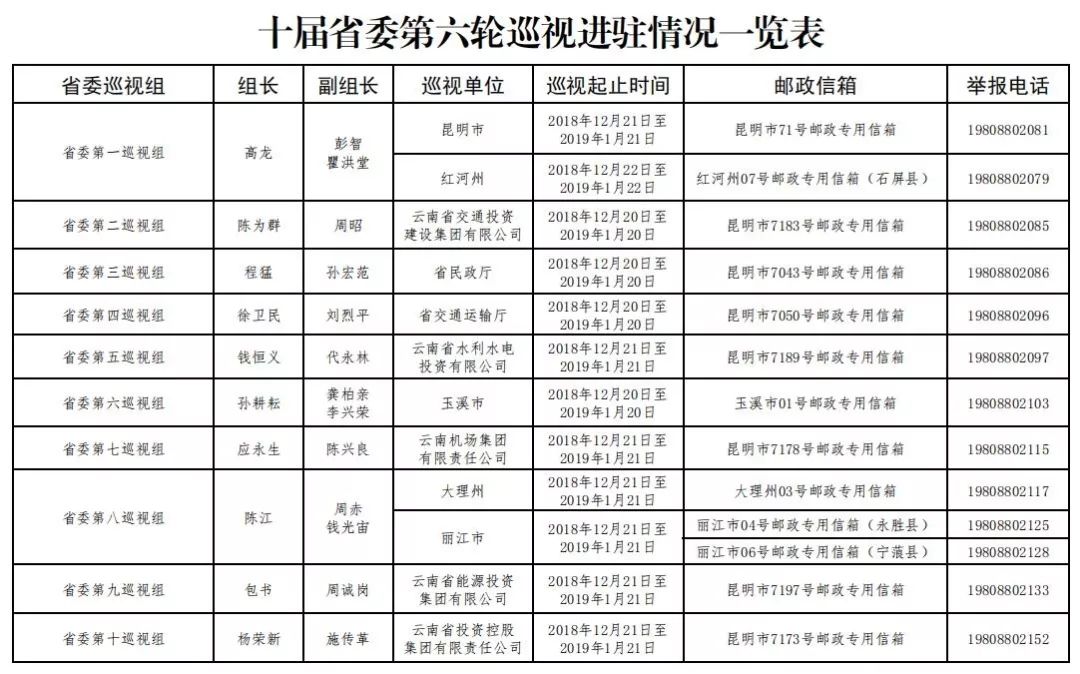 举报电话公布云南启动新一轮巡视涉及12个地区和单位