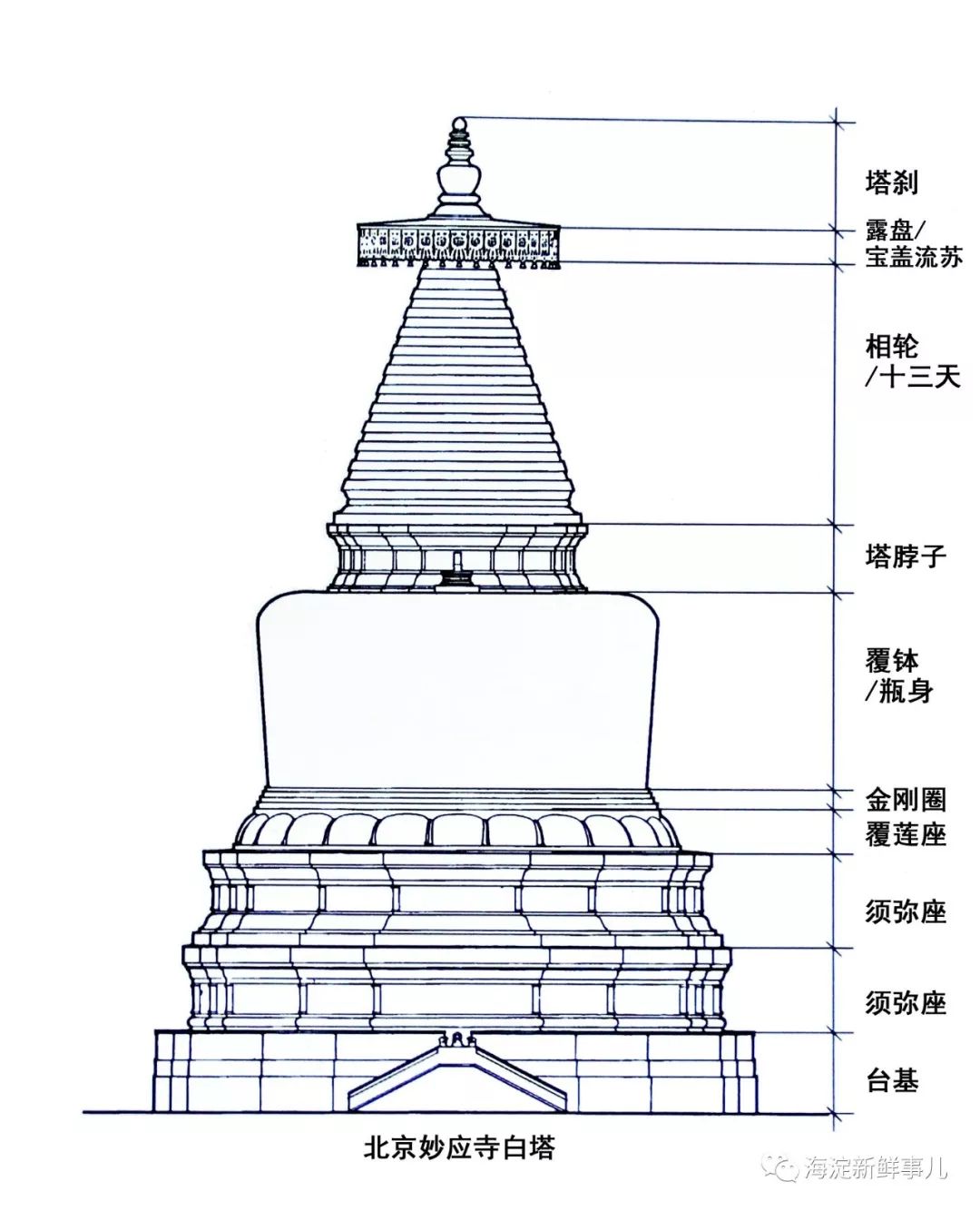 北京现存的妙应寺白塔就是典型的喇嘛塔.