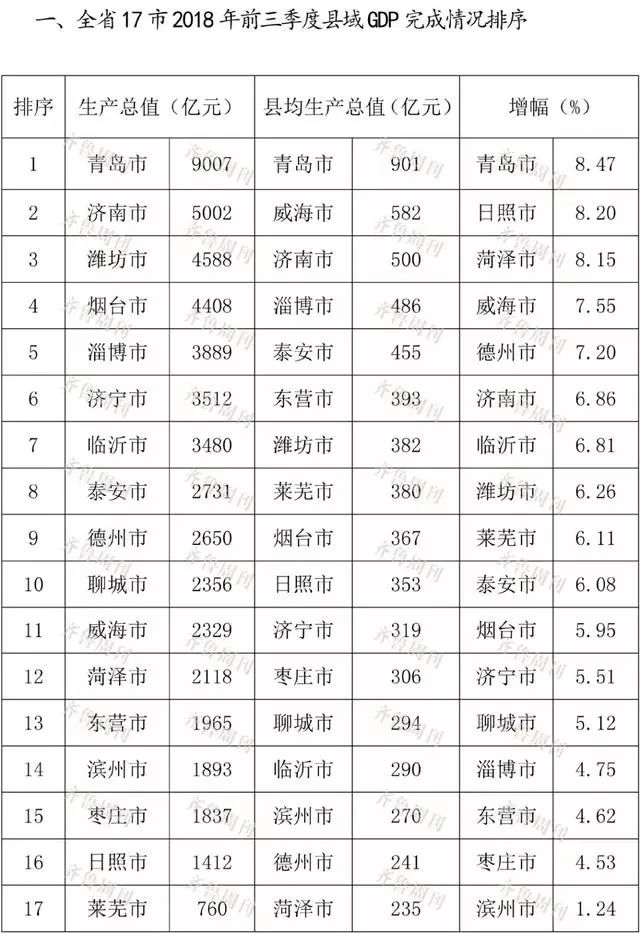 山东各县区gdp排名(3)