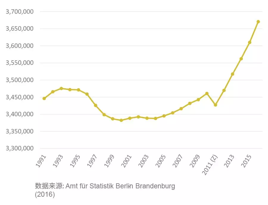 柏林有哪些人口_柏林教堂有哪些